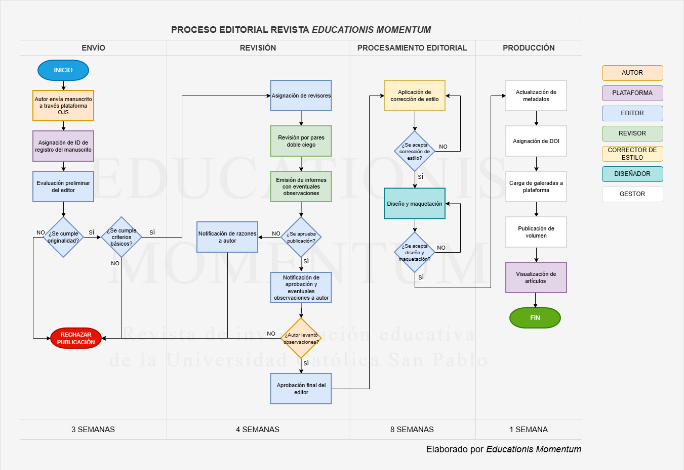 Proceso editorial Educationis Momentum